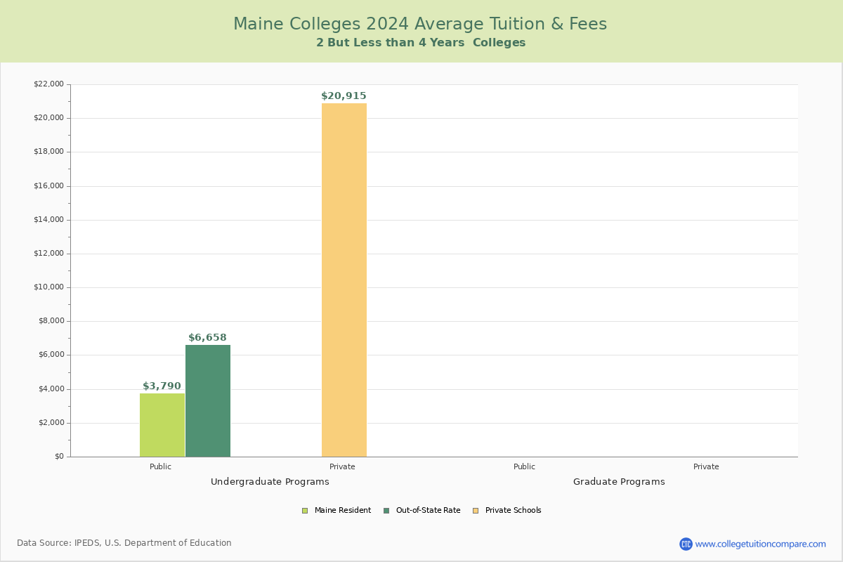 Maine 4-Year Colleges Average Tuition and Fees Chart